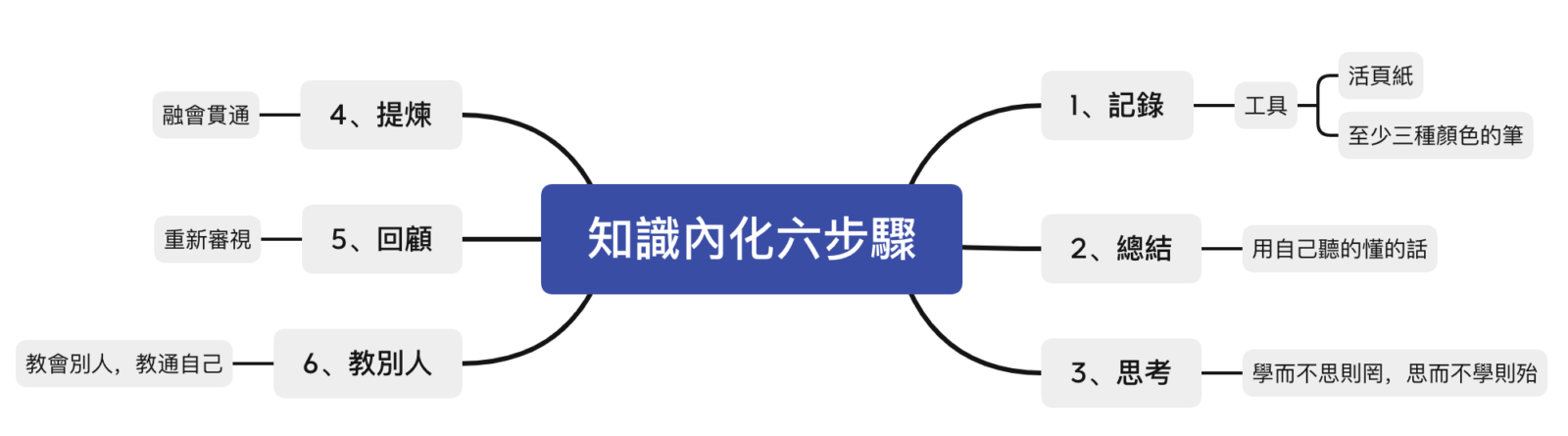 學習東西總是記不住?6個學習步驟幫助你內化知識 4 image 1