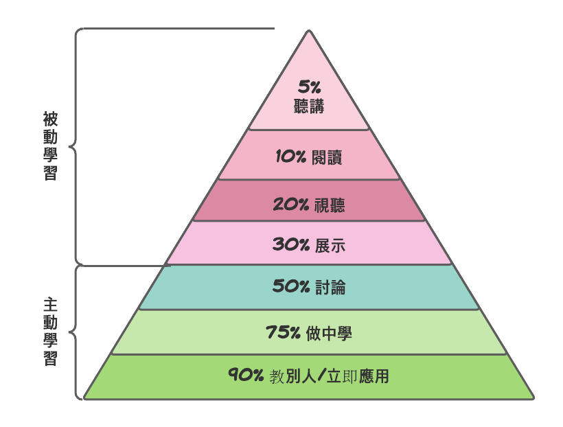 學習東西總是記不住?6個學習步驟幫助你內化知識 3 學習金字塔
