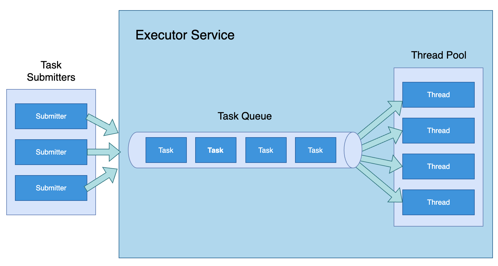 Lesson Plan on Using Thread Pools in Java 3 image 1
