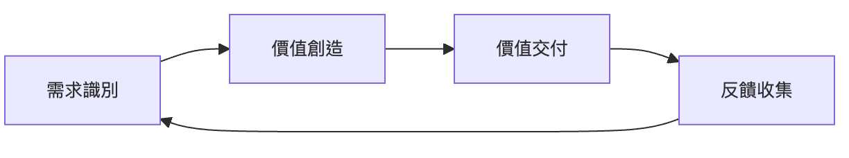 新手指南打造高效價值交付系統 5 wp editor md 4ff656a3bd198709e46356bcc75fcb37