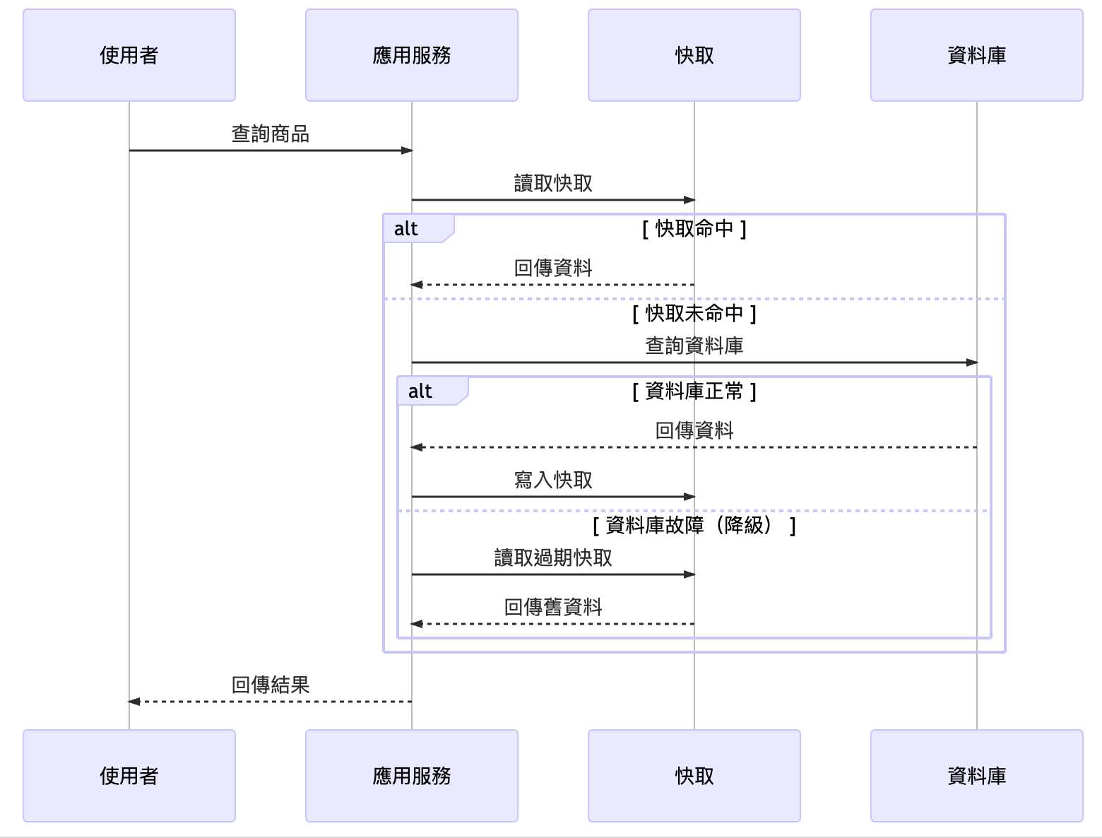 服務韌性設計模式:Bulkhead、RateLimiter 與更多 4 wp editor md 2dcc7b066bcc451fedd86717273d0c4c